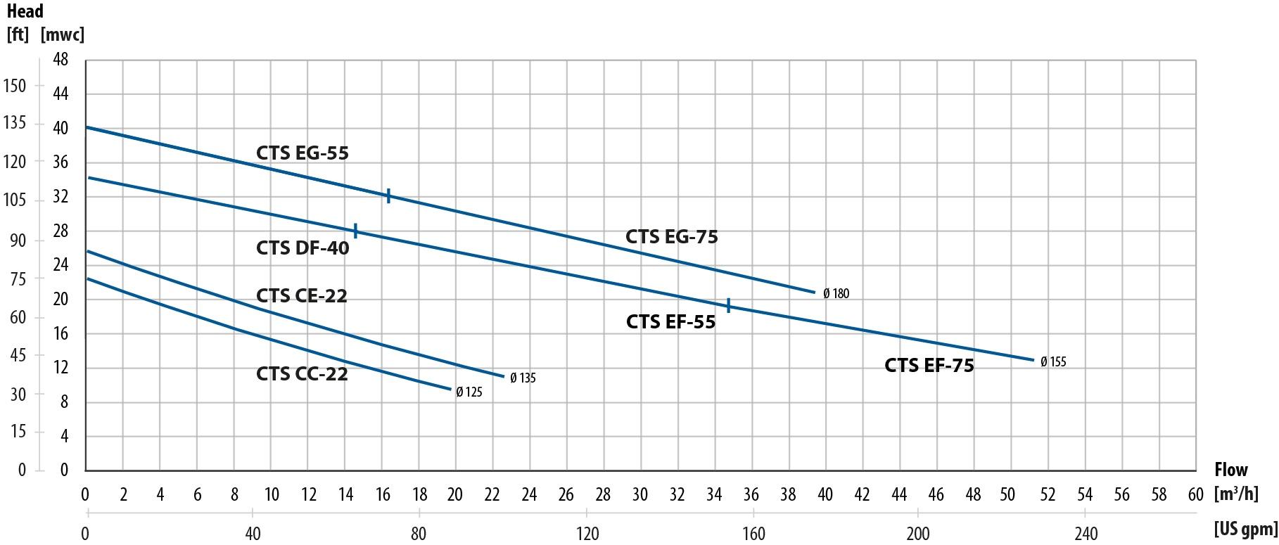CTS performance curves .en