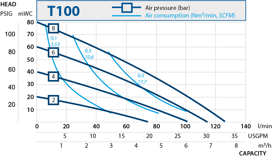 T100 performance curve