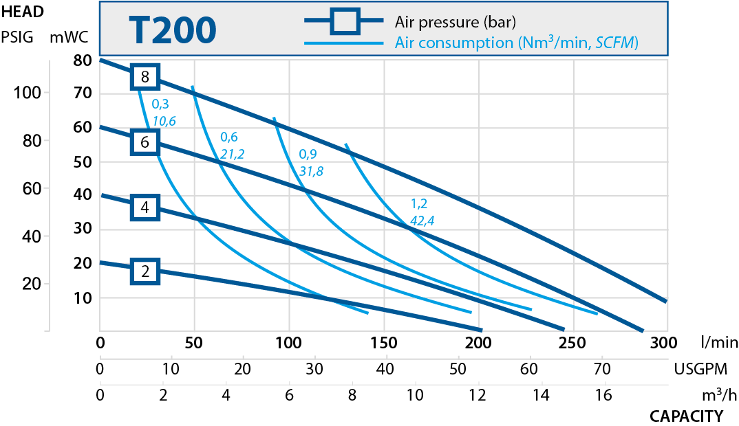 T200 performance curve
