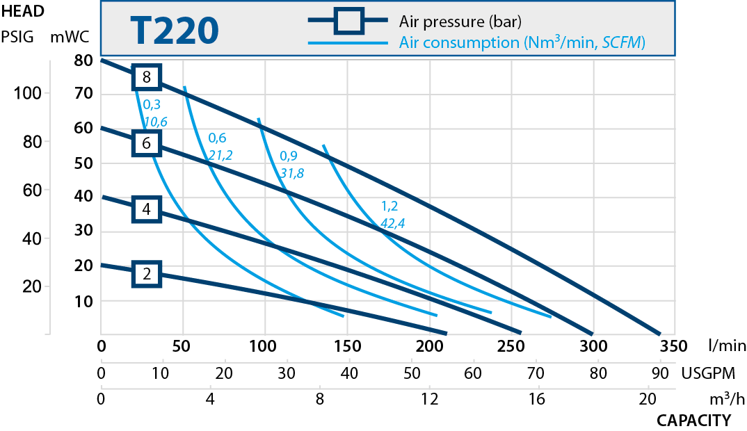 T220 performance curve