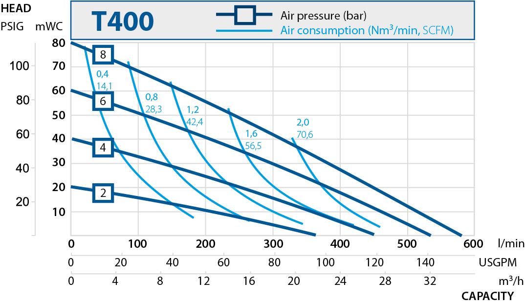 T400 performance curve