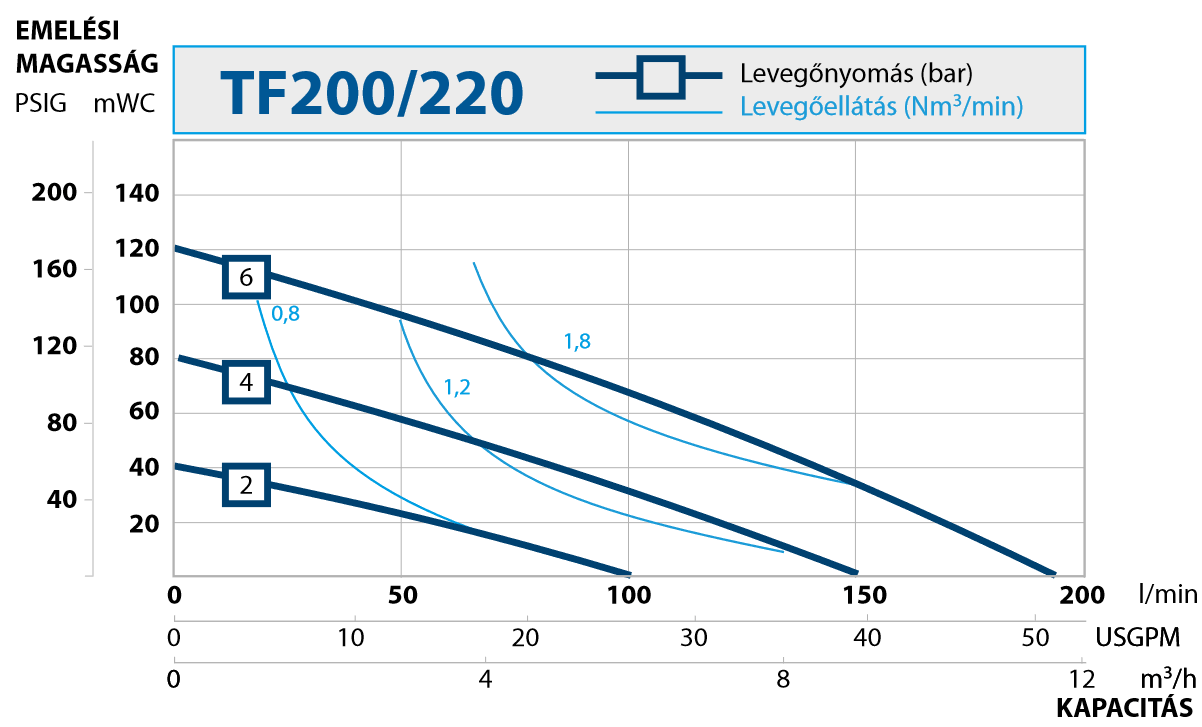 AODD szűrőprés szivattyúk. TF200. T220