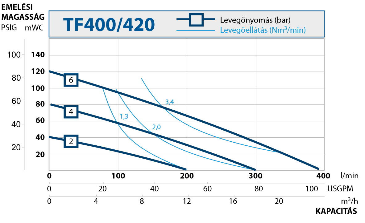 AODD szűrőprés szivattyúk. TF400. T420
