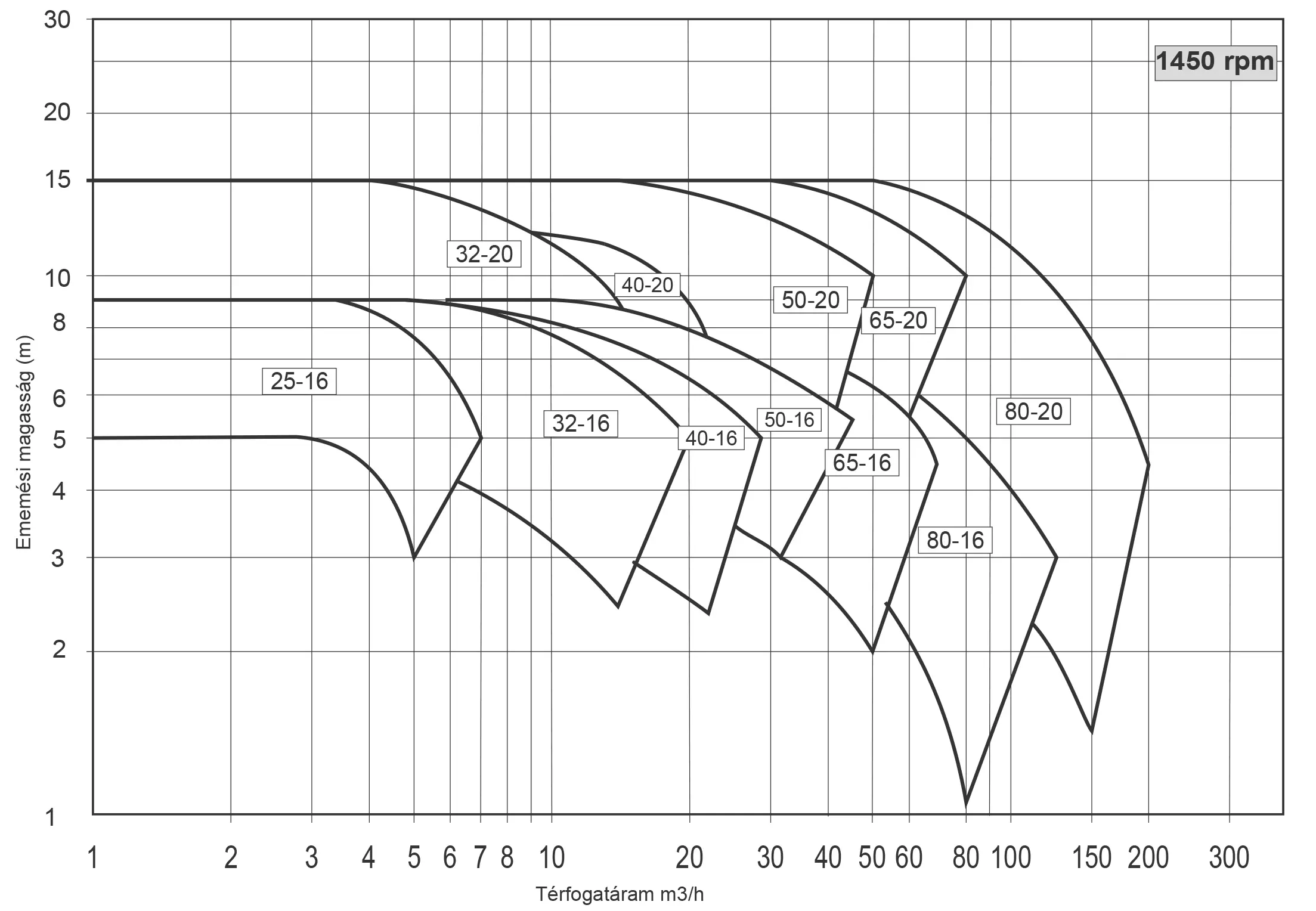 HD Performance curves