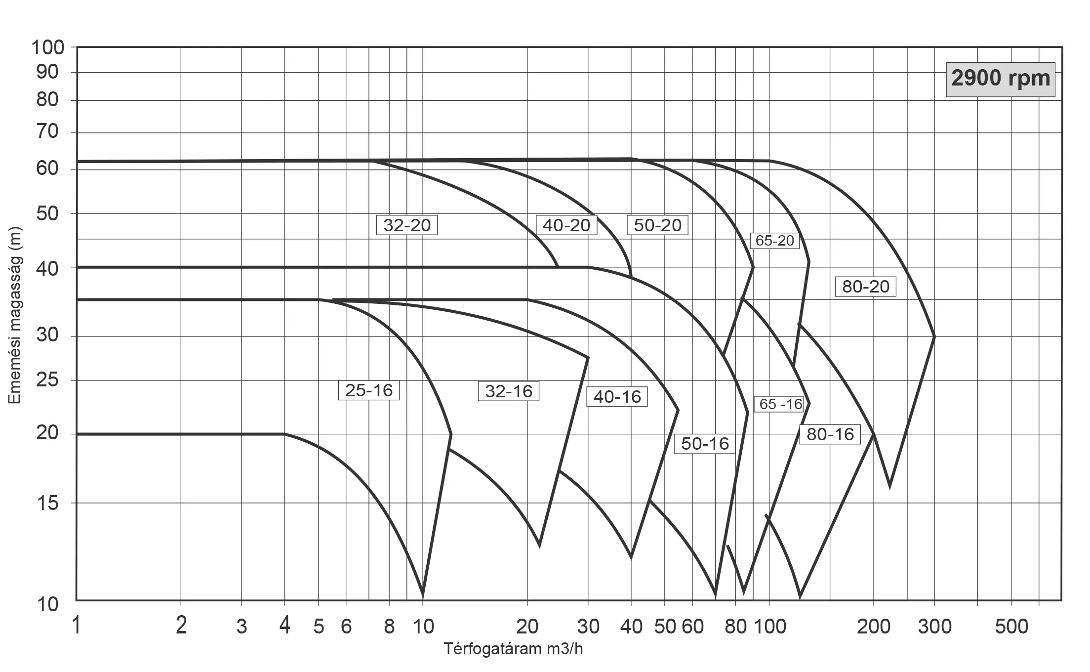 HD Performance curves