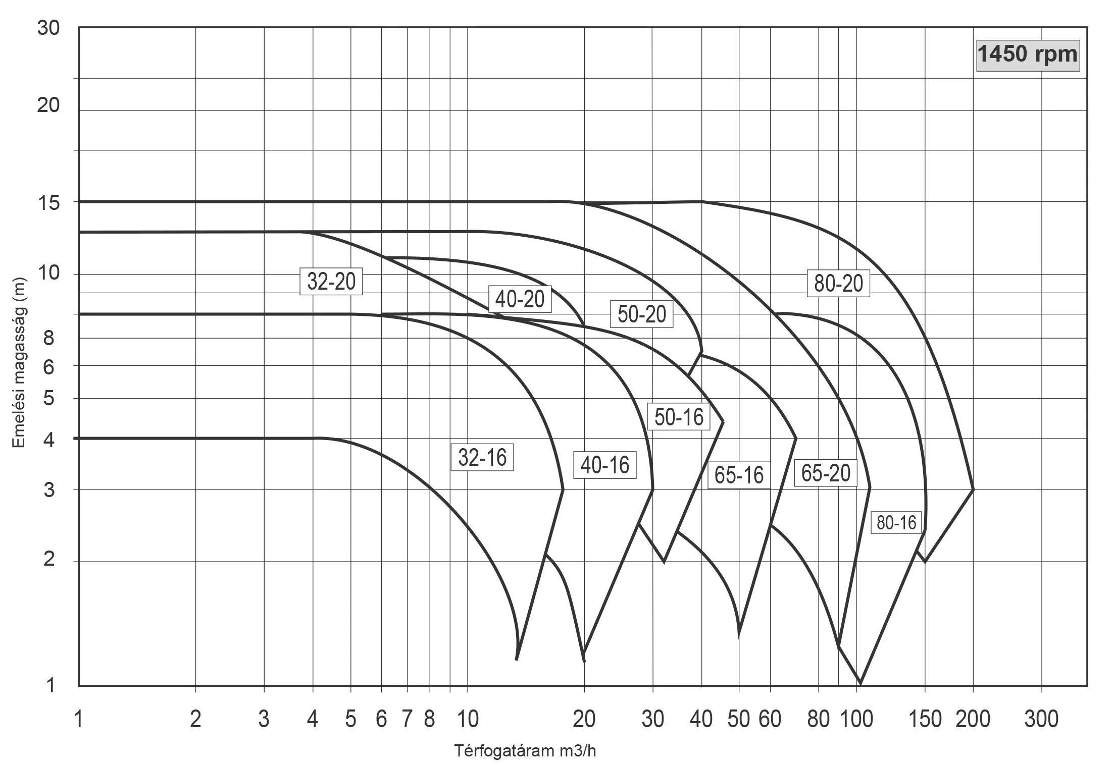 HG Performance curves