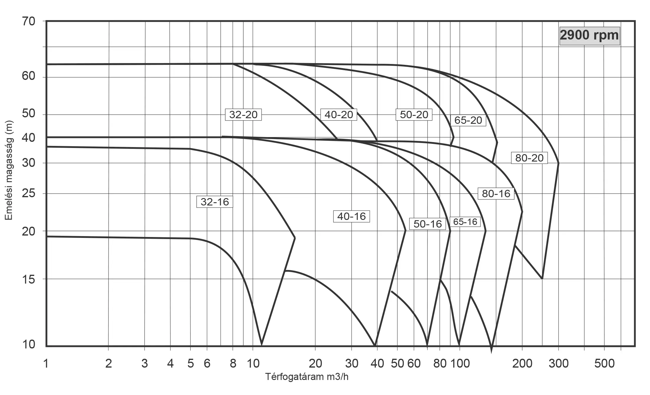 HG Performance curves