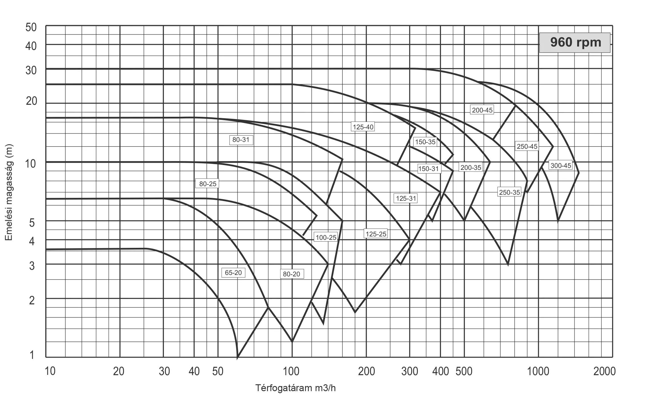 RG Performance curves