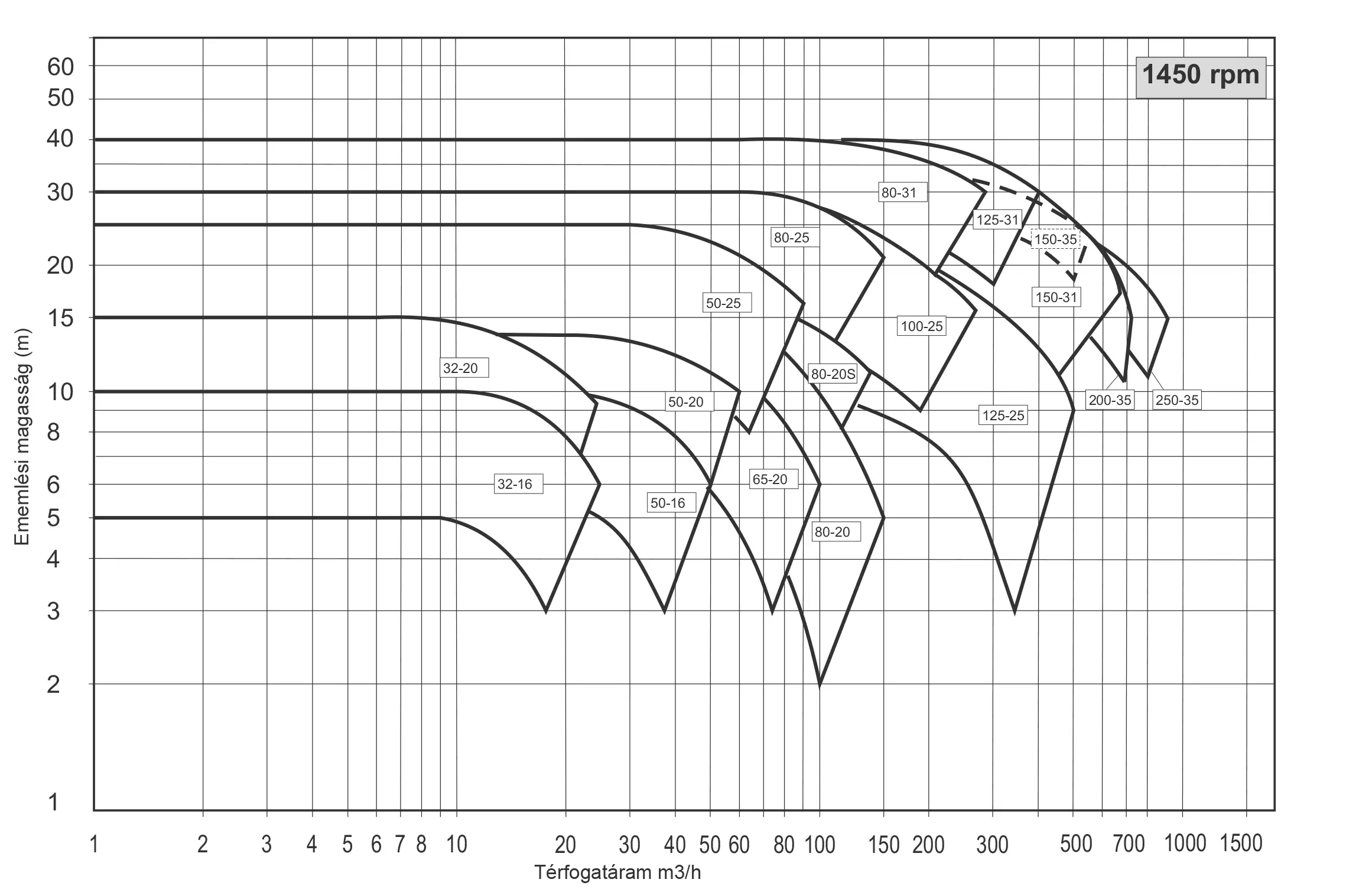 RC Performance curves