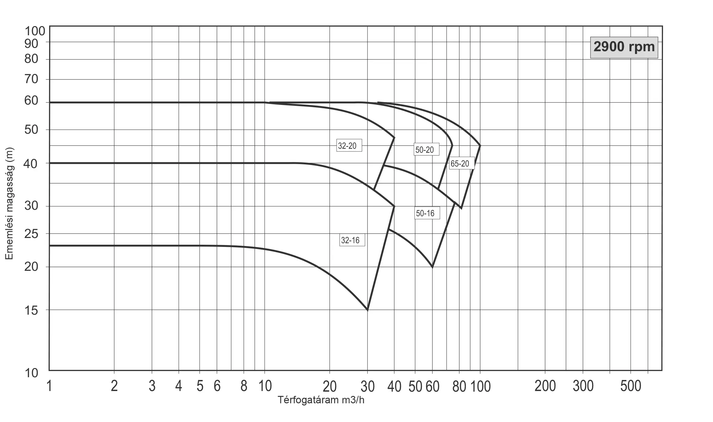 RC Performance curves