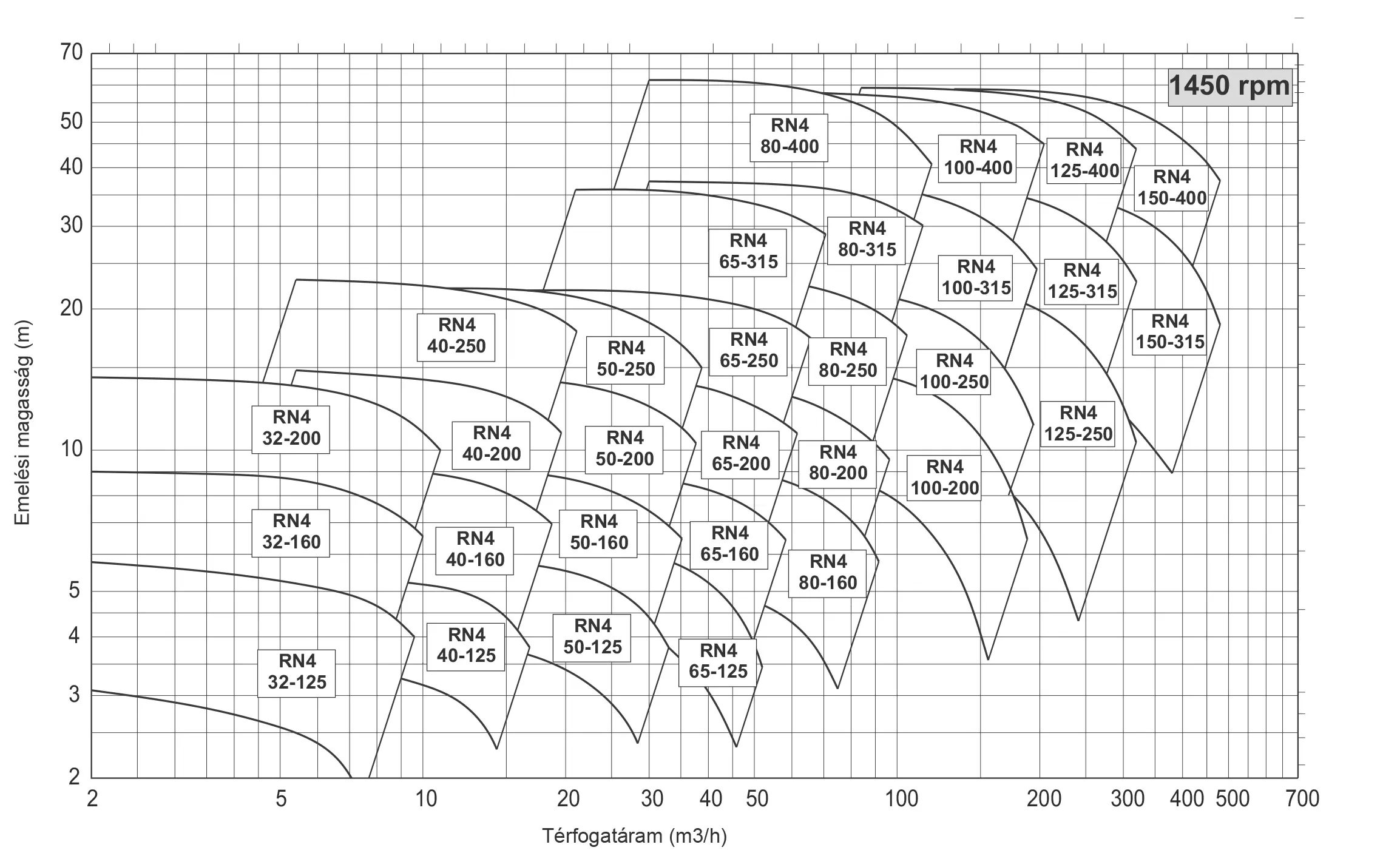 RN Performance curves