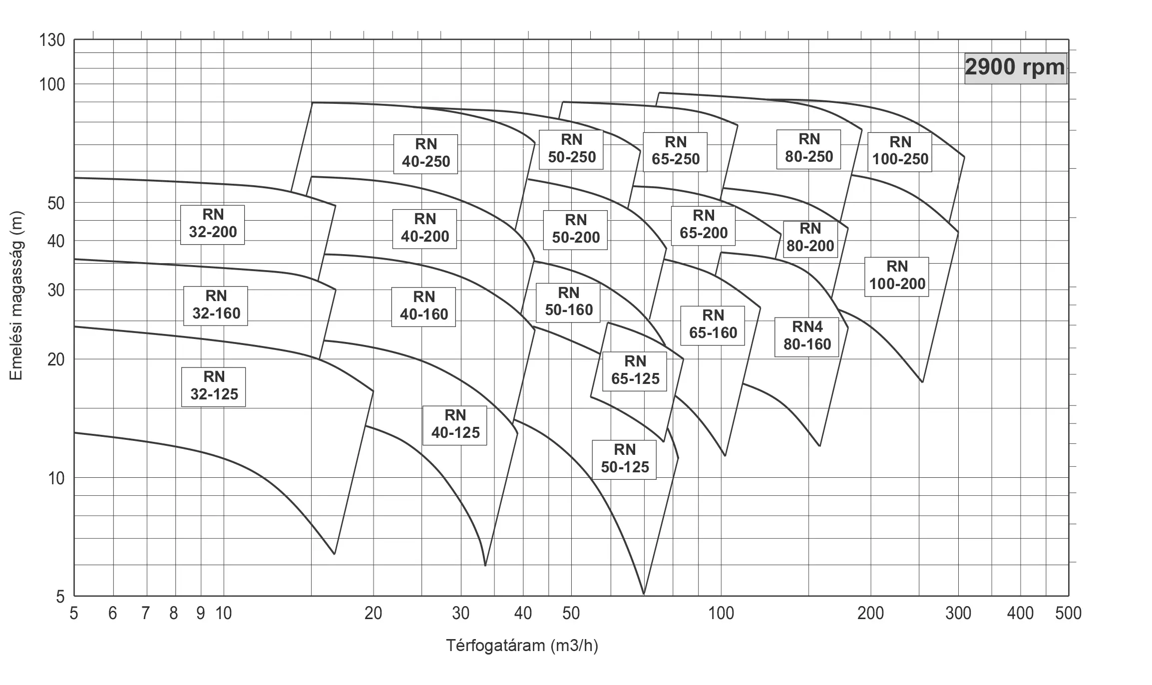 RN Performance curves
