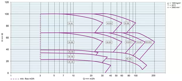 SealPro KR Performance curves