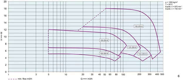 SealPro KR Performance curves