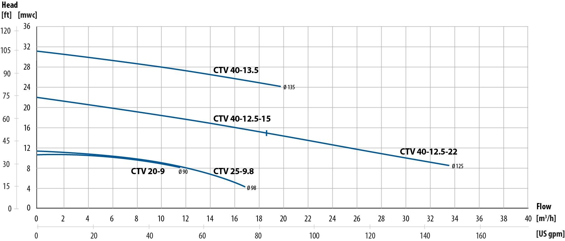 CTV metal performance curves 2019