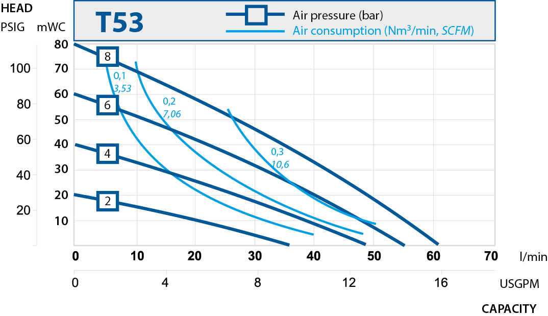 T53 performance curve